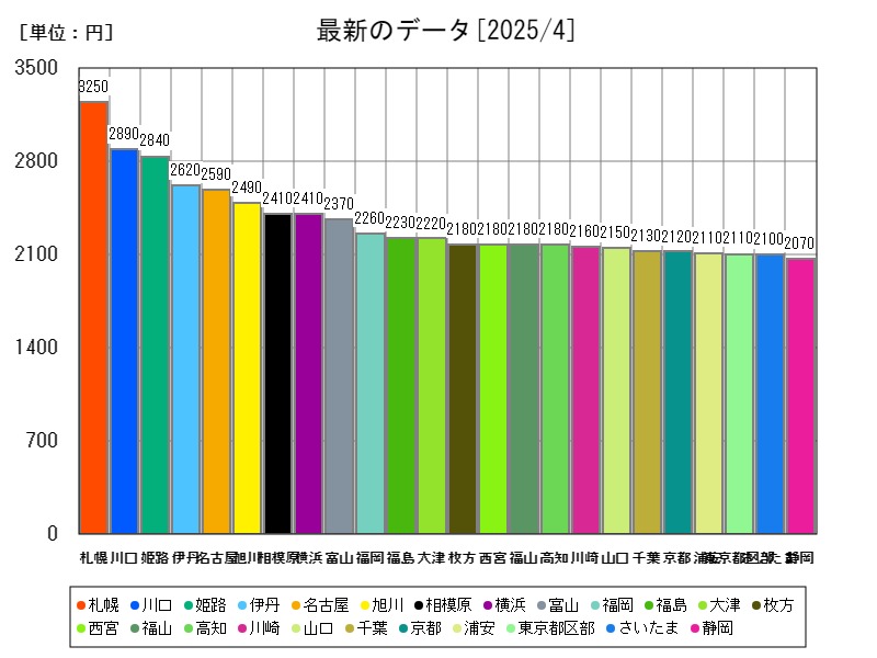 最新のデータ