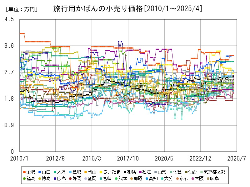 旅行用かばんの小売り価格