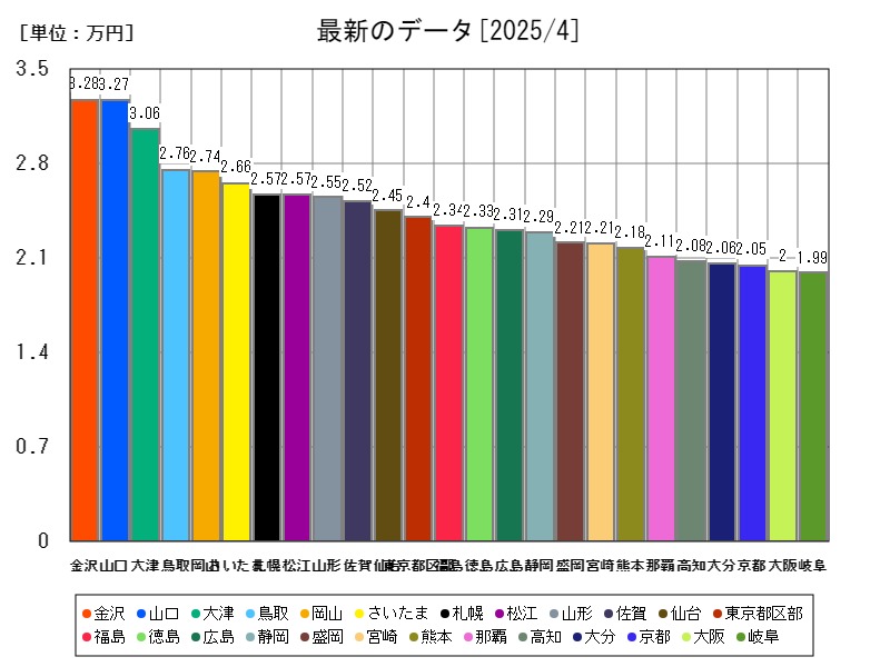 最新のデータ