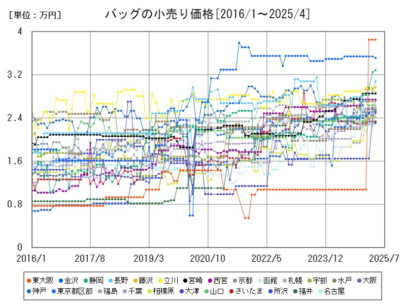 バッグの小売り価格