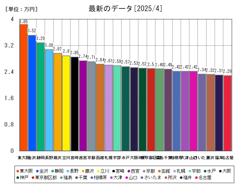最新のデータ