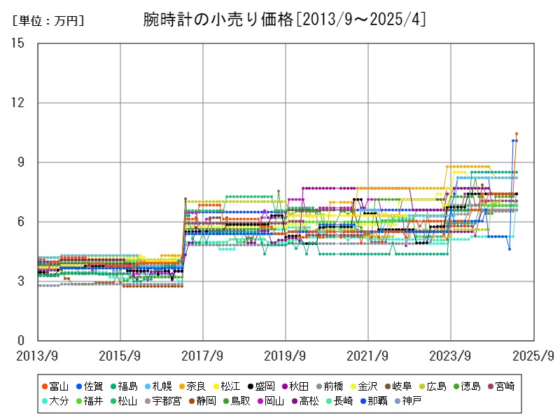 腕時計の小売り価格