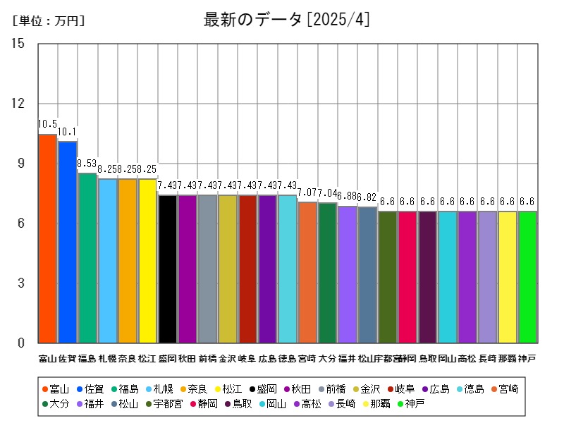 最新のデータ