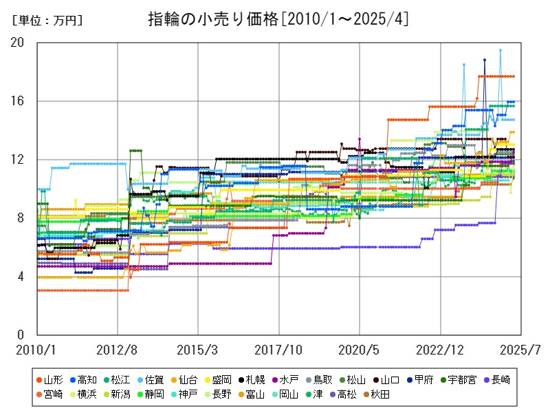 指輪の小売り価格