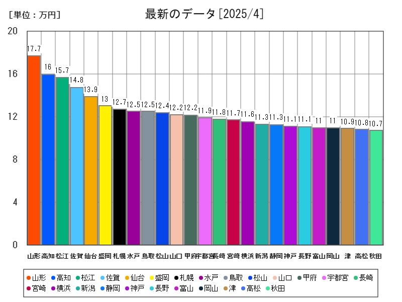 最新のデータ
