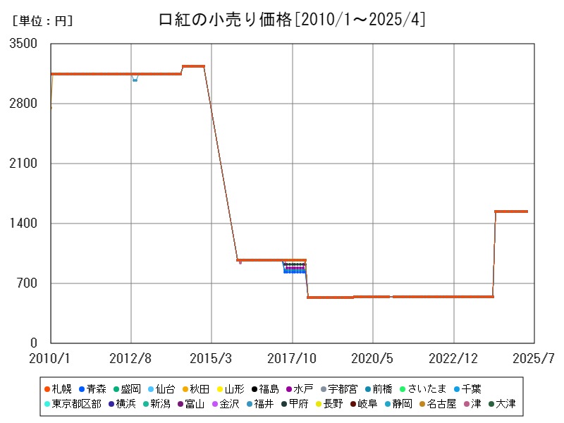 口紅の小売り価格