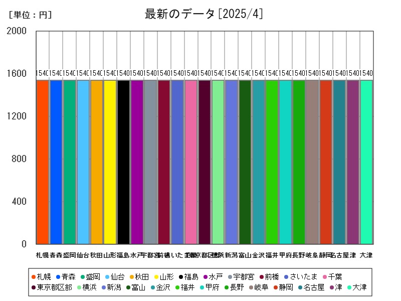 最新のデータ