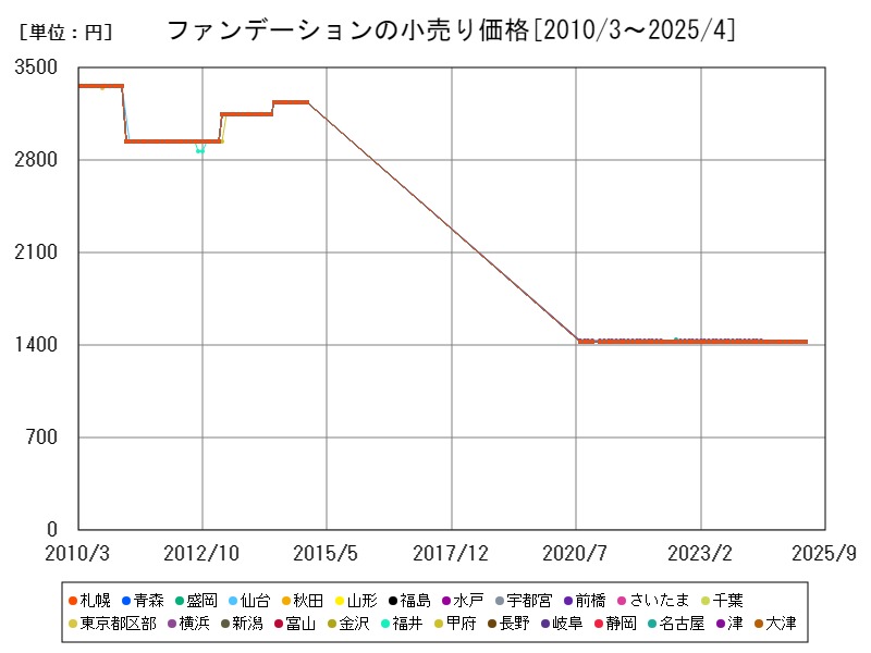 ファンデーションの小売り価格