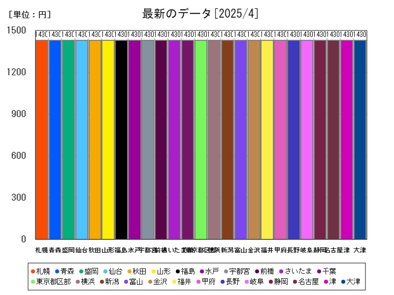 最新のデータ