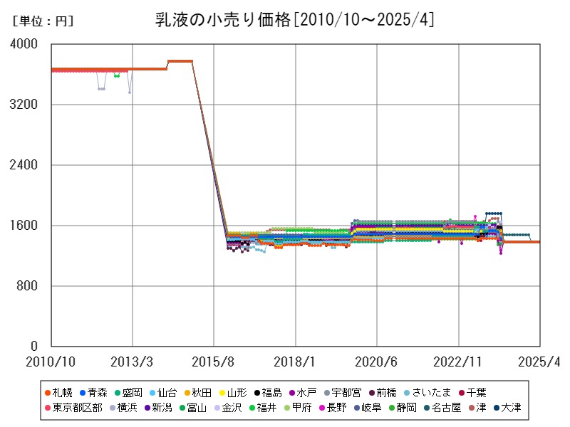 乳液の小売り価格