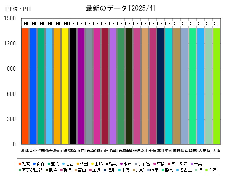 最新のデータ