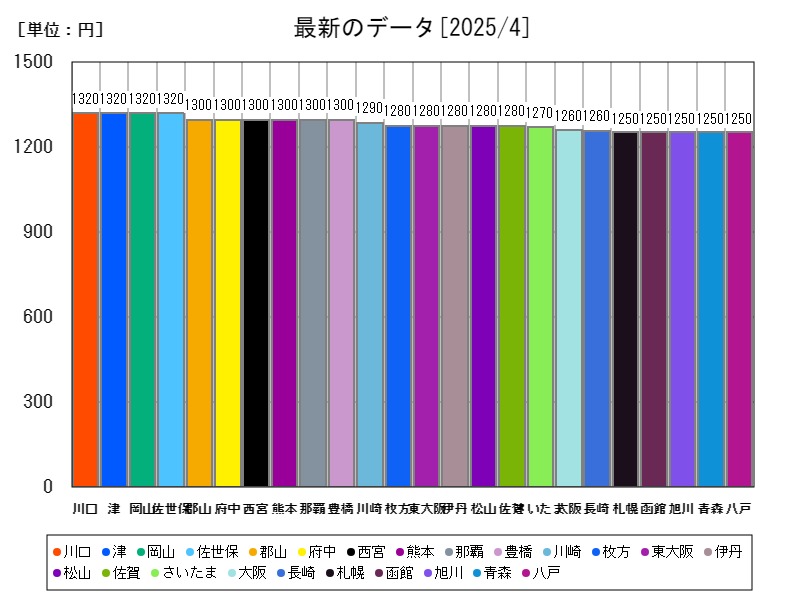最新のデータ