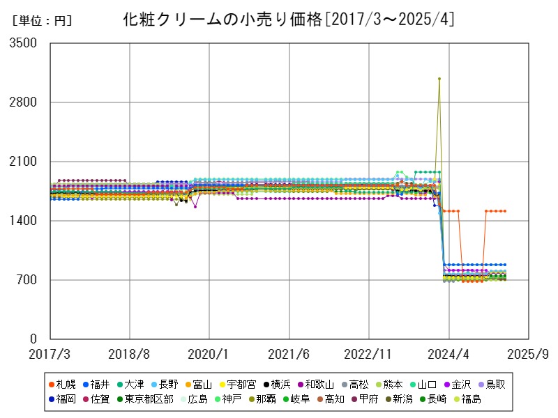化粧クリームの小売り価格