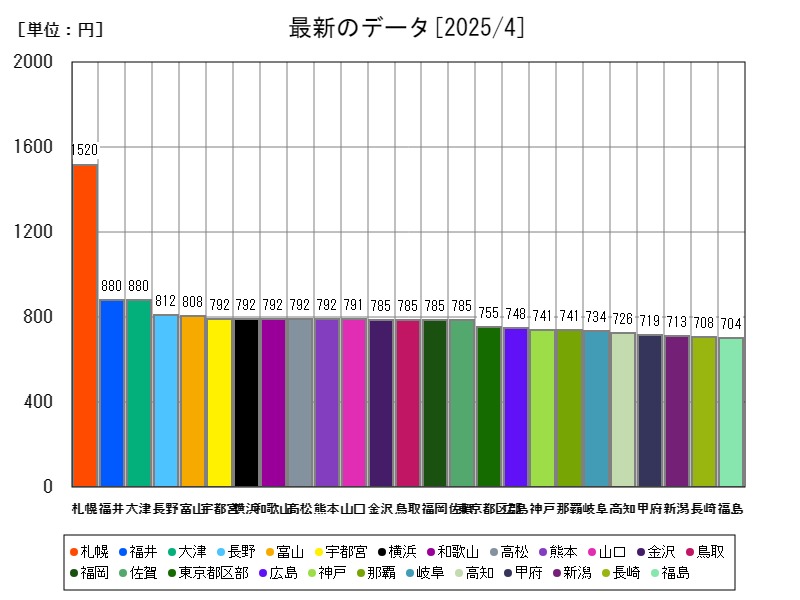 最新のデータ