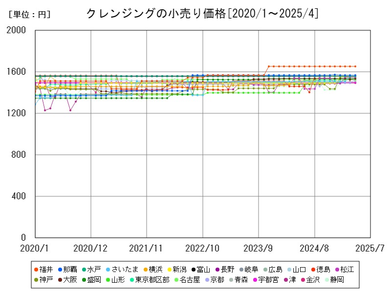 クレンジングの小売り価格