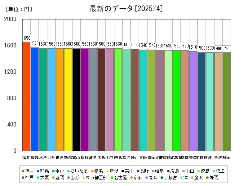 最新のデータ