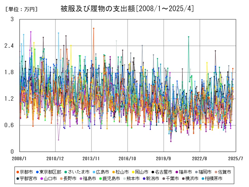 被服及び履物の支出額