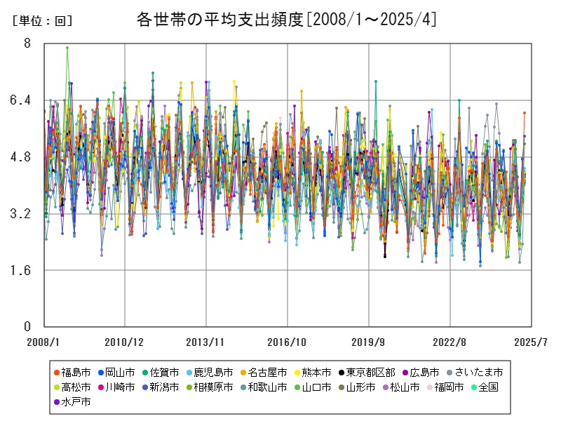 各世帯の平均支出頻度