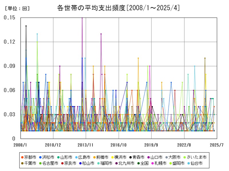 各世帯の平均支出頻度