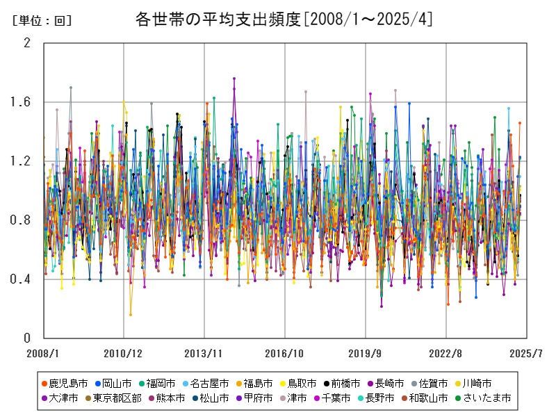 各世帯の平均支出頻度