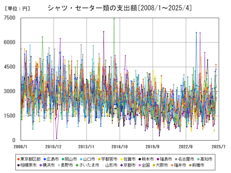 シャツ・セーター類の支出額