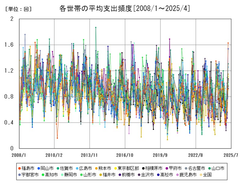 各世帯の平均支出頻度