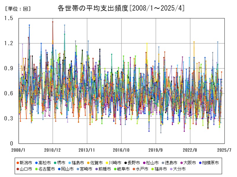 各世帯の平均支出頻度