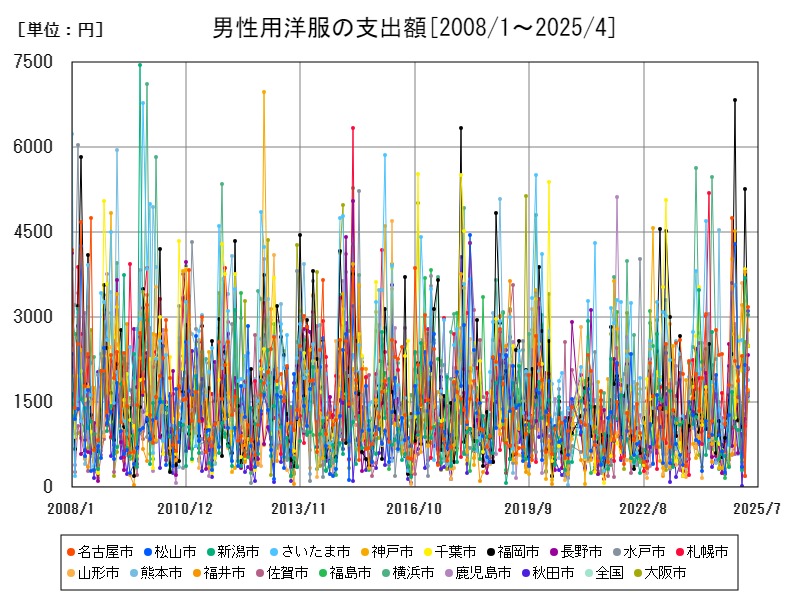 男性用洋服の支出額
