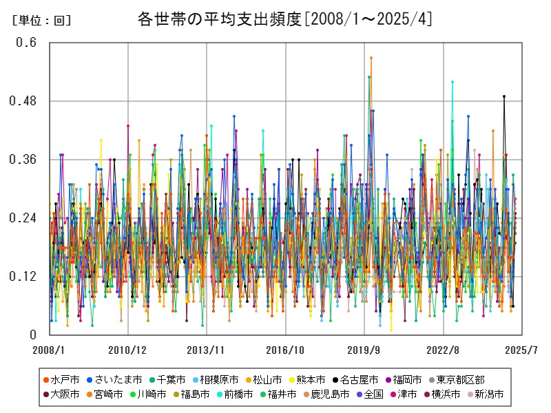 各世帯の平均支出頻度