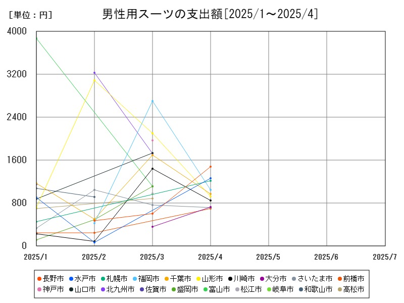 男性用スーツの支出額