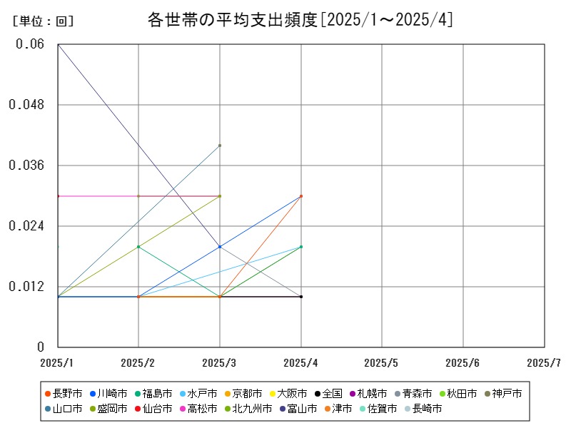 各世帯の平均支出頻度