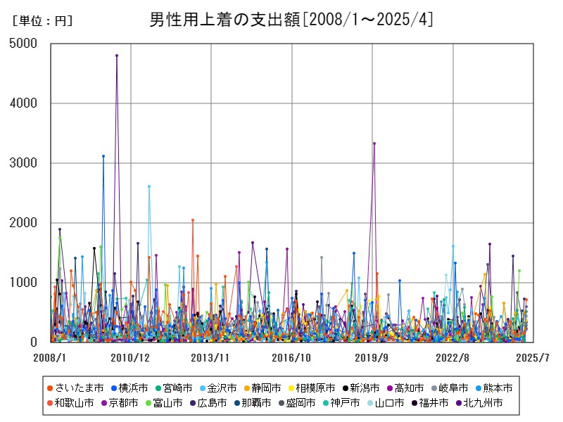 男性用上着の支出額
