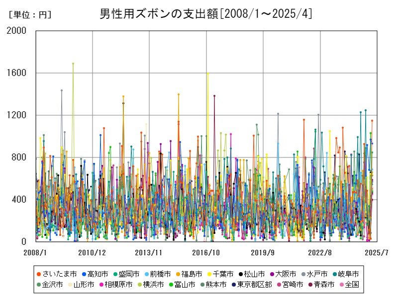 男性用ズボンの支出額