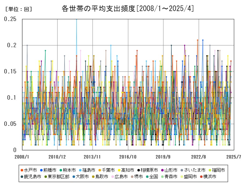 各世帯の平均支出頻度