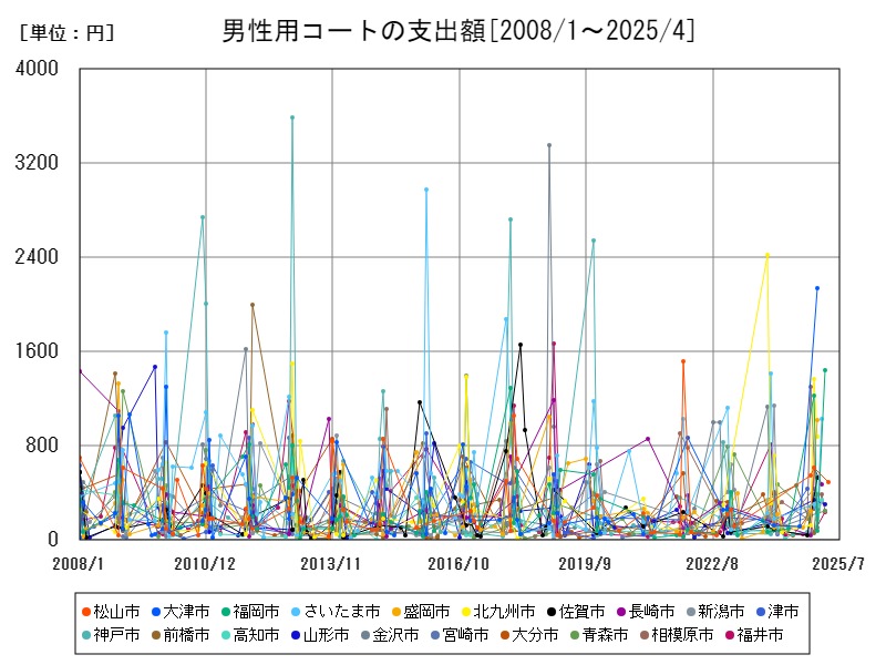 男性用コートの支出額