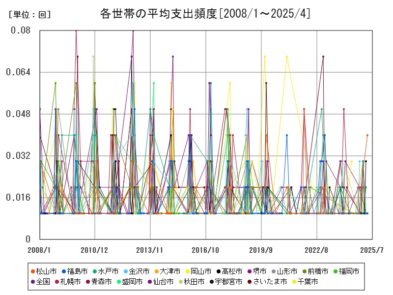 各世帯の平均支出頻度