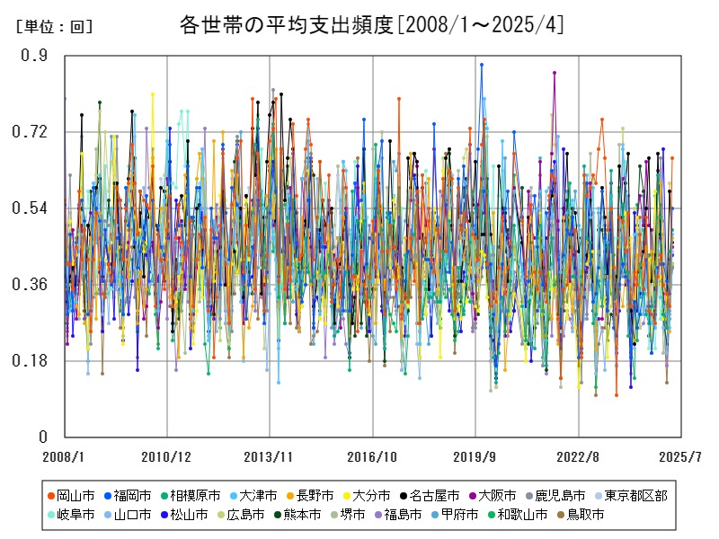各世帯の平均支出頻度