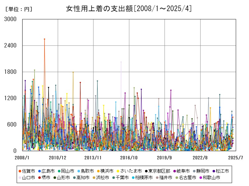 女性用上着の支出額