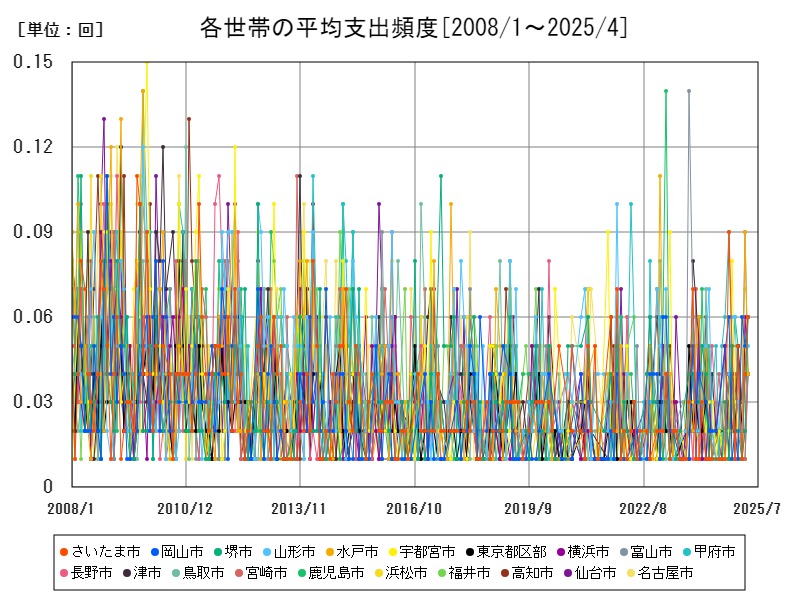 各世帯の平均支出頻度