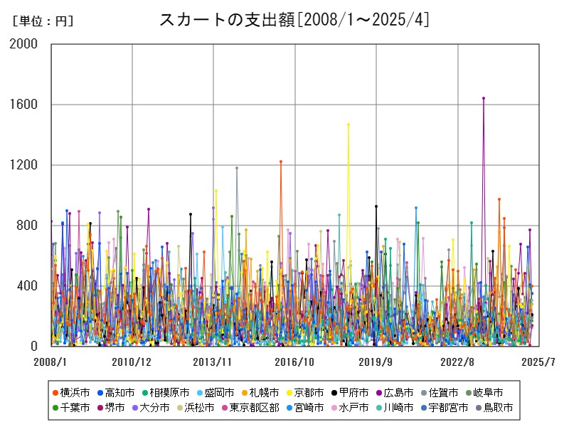スカートの支出額
