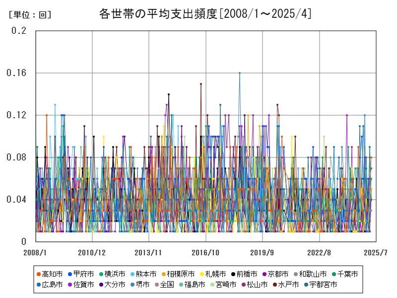 各世帯の平均支出頻度