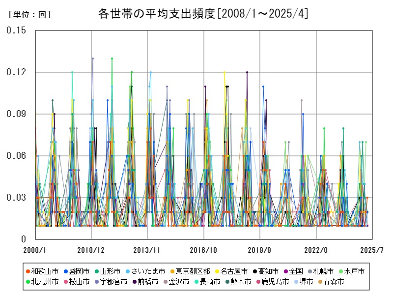 各世帯の平均支出頻度