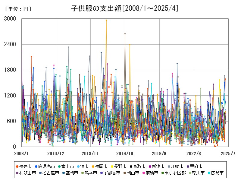 子供服の支出額