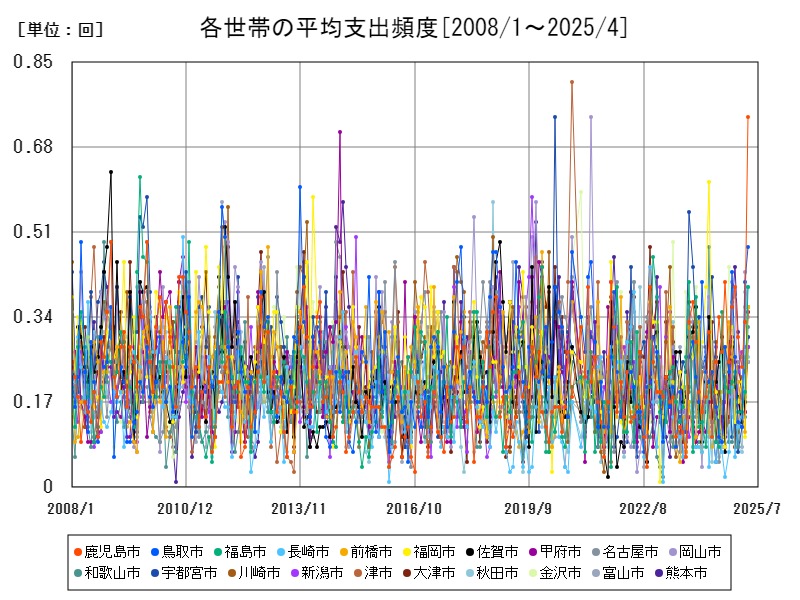 各世帯の平均支出頻度