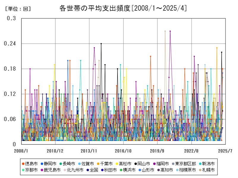 各世帯の平均支出頻度