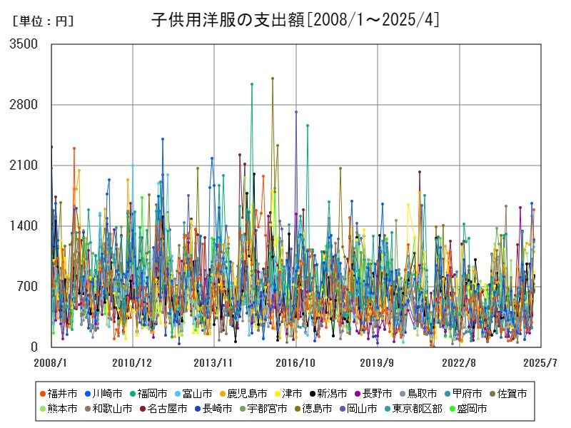 子供用洋服の支出額