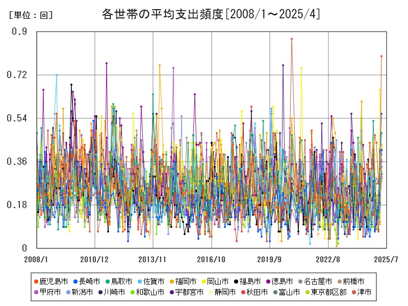 各世帯の平均支出頻度