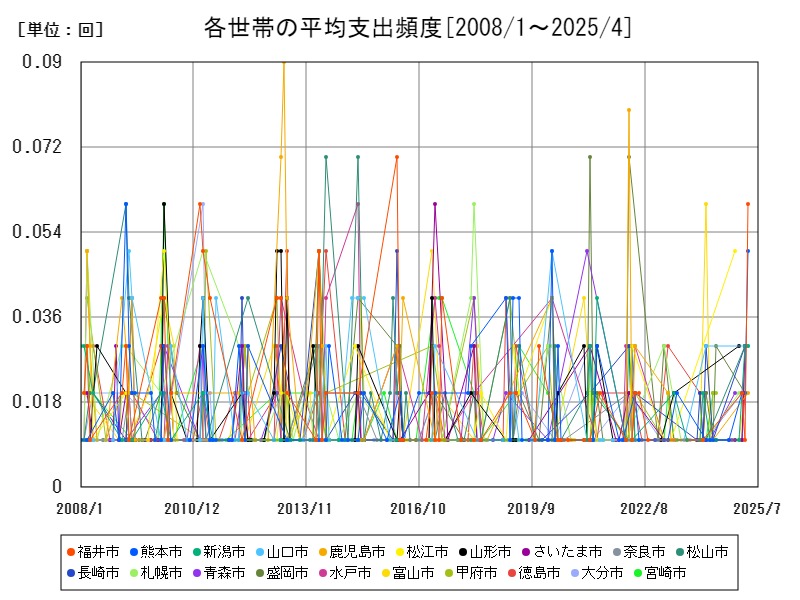 各世帯の平均支出頻度