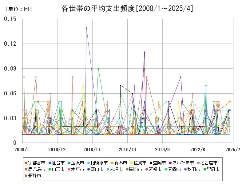 各世帯の平均支出頻度