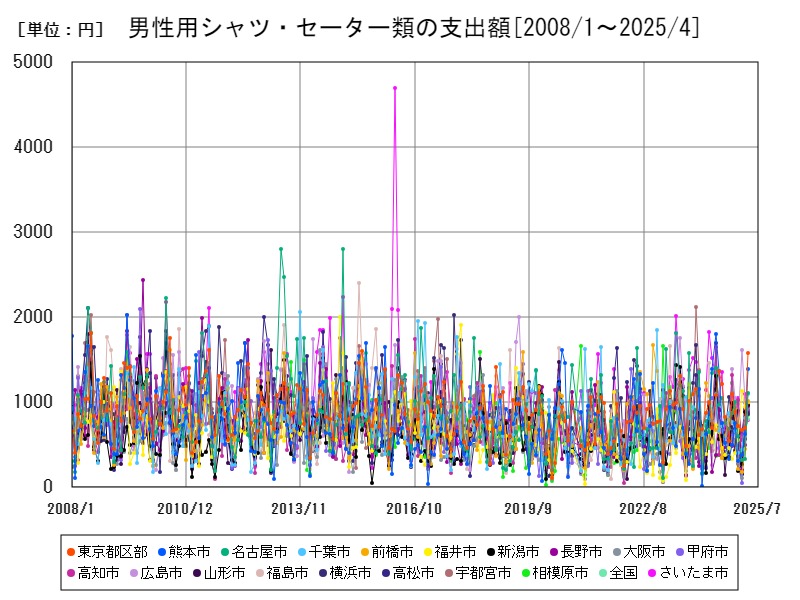 男性用シャツ・セーター類の支出額